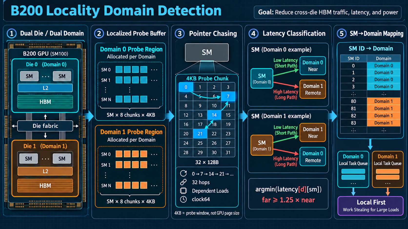 B200 locality-domain detection: dual-die topology, localized probe buffers, pointer chasing, latency classification, and domain-aware scheduling