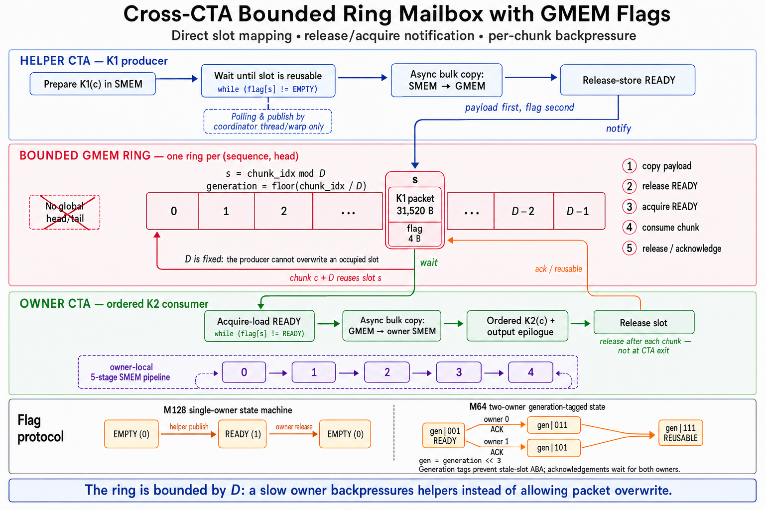 Cross-CTA bounded ring mailbox and corrected M64 acknowledgement masks