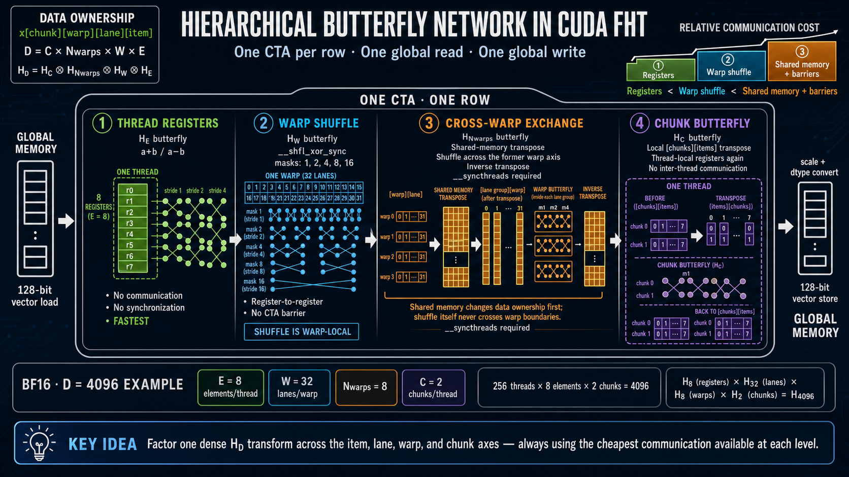 Hierarchical CUDA FHT butterfly network across registers, warp shuffles, and shared memory