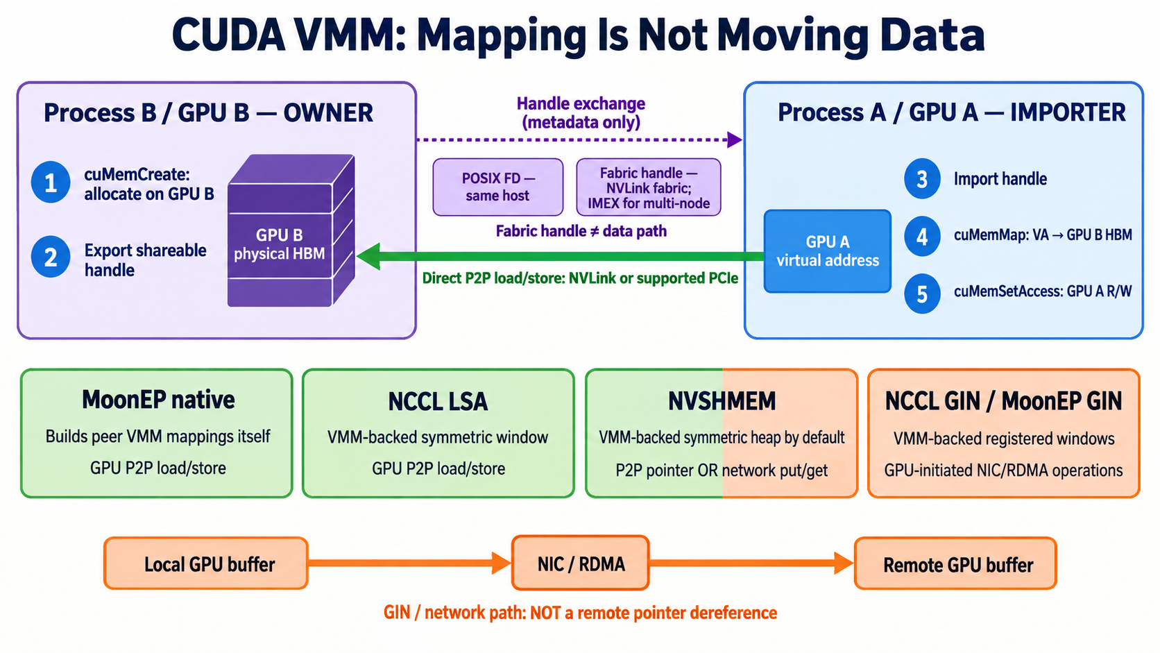 CUDA VMM, fabric handles, and GPU communication layers