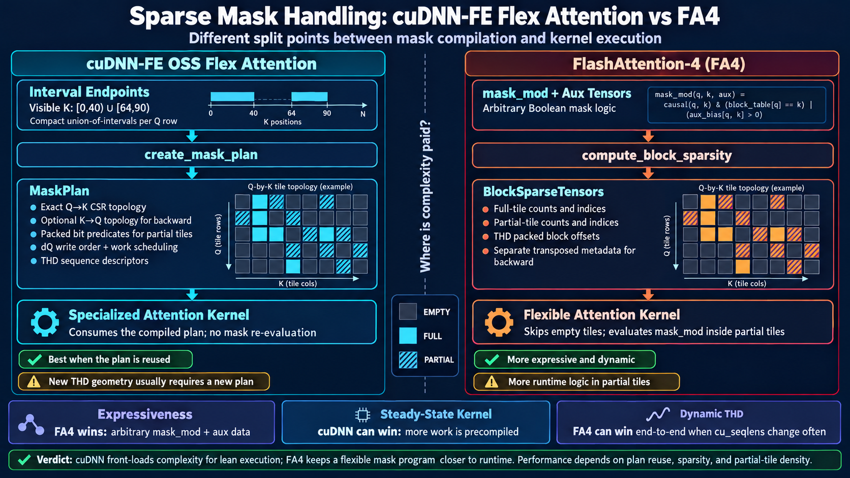 Sparse mask handling in cuDNN-FE Flex Attention and FA4