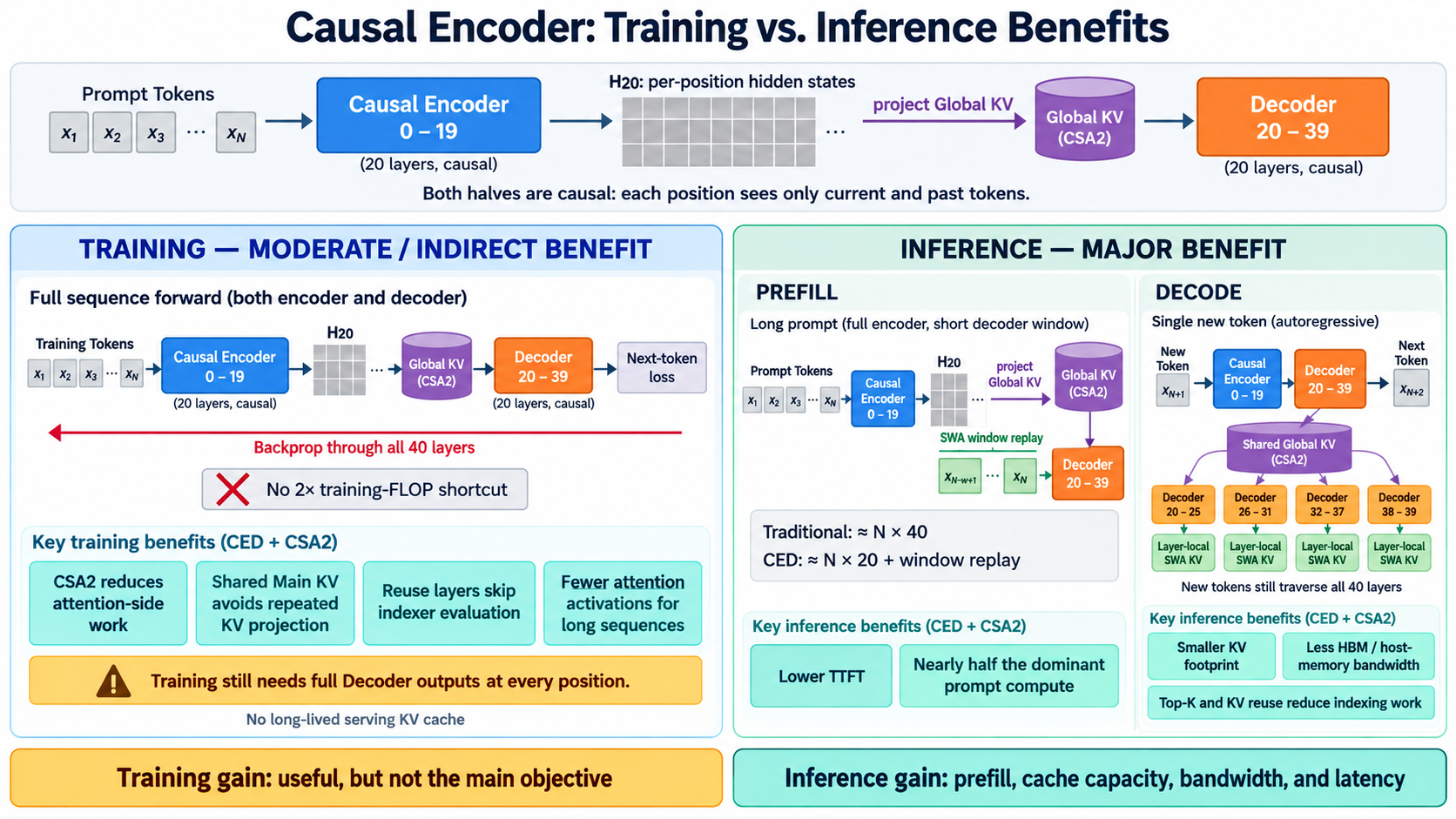 Causal Encoder training versus inference benefits