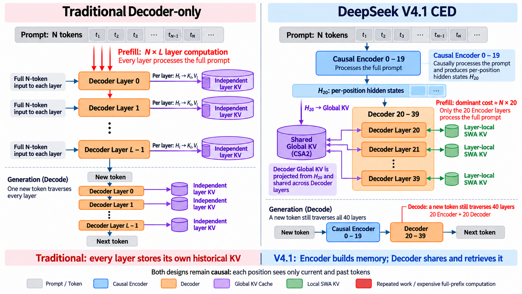 DeepSeek V4.1 causal encoder and decoder architecture diagram
