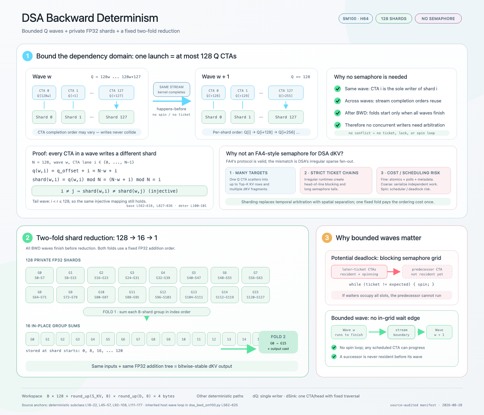 Bounded-wave deterministic DSA backward with private FP32 shards