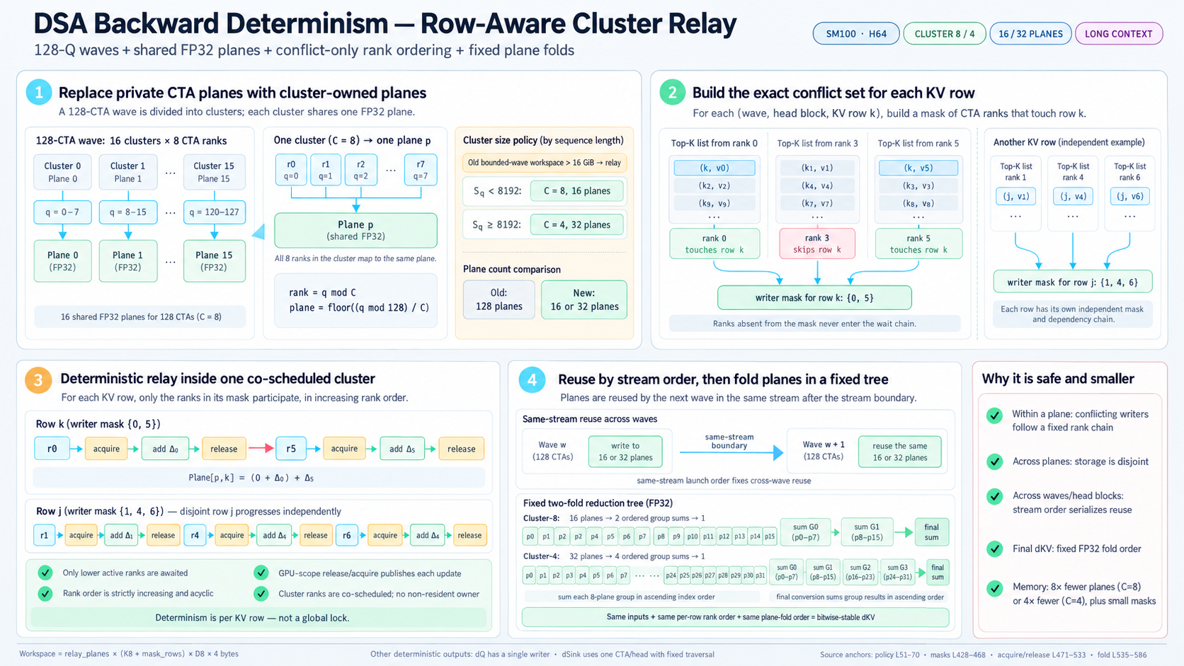 Row-aware cluster relay for deterministic DSA backward