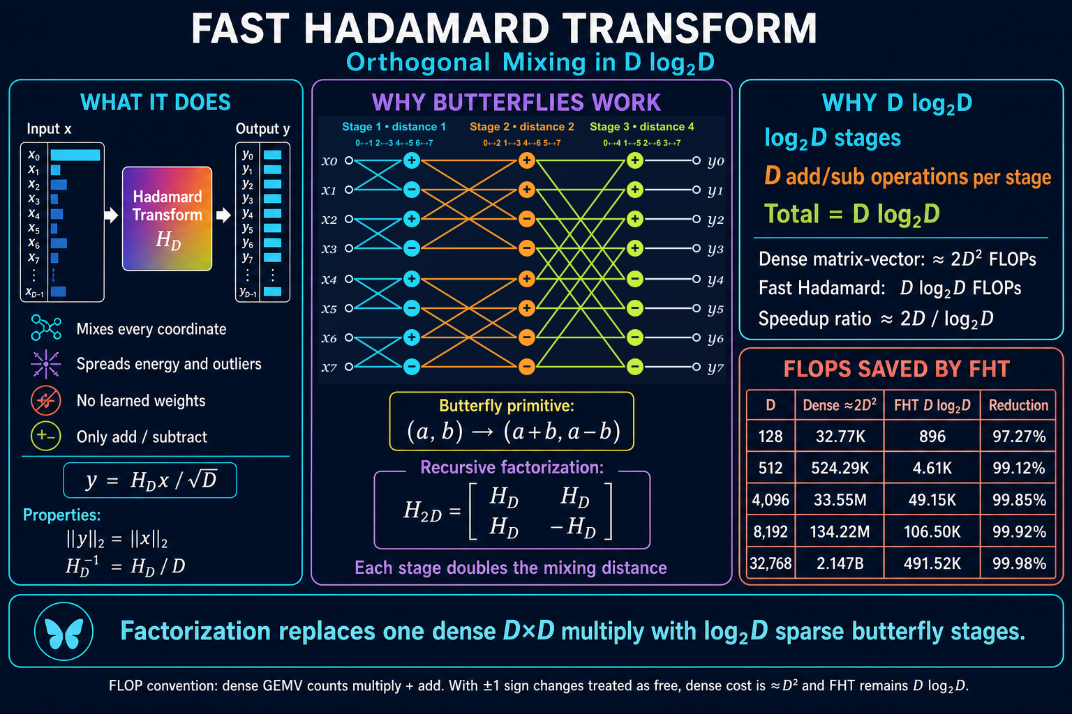 Fast Hadamard Transform: Kronecker factorization, butterfly stages, and FLOP savings