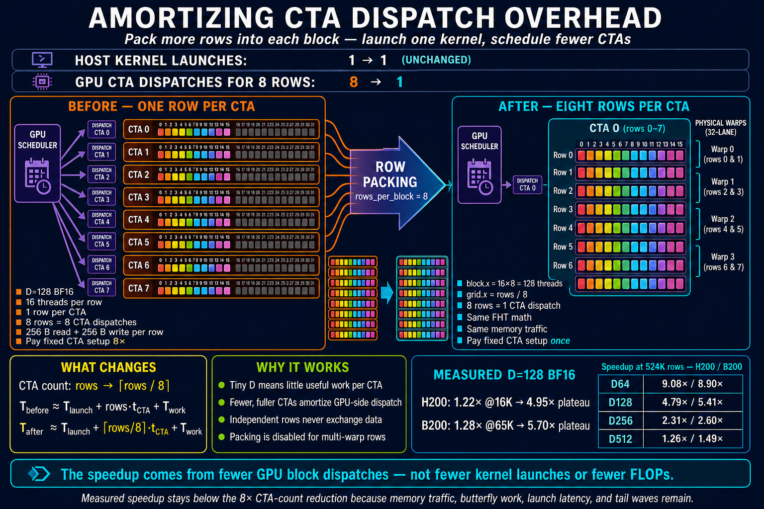 CTA-dispatch amortization by packing eight independent FHT rows into one block
