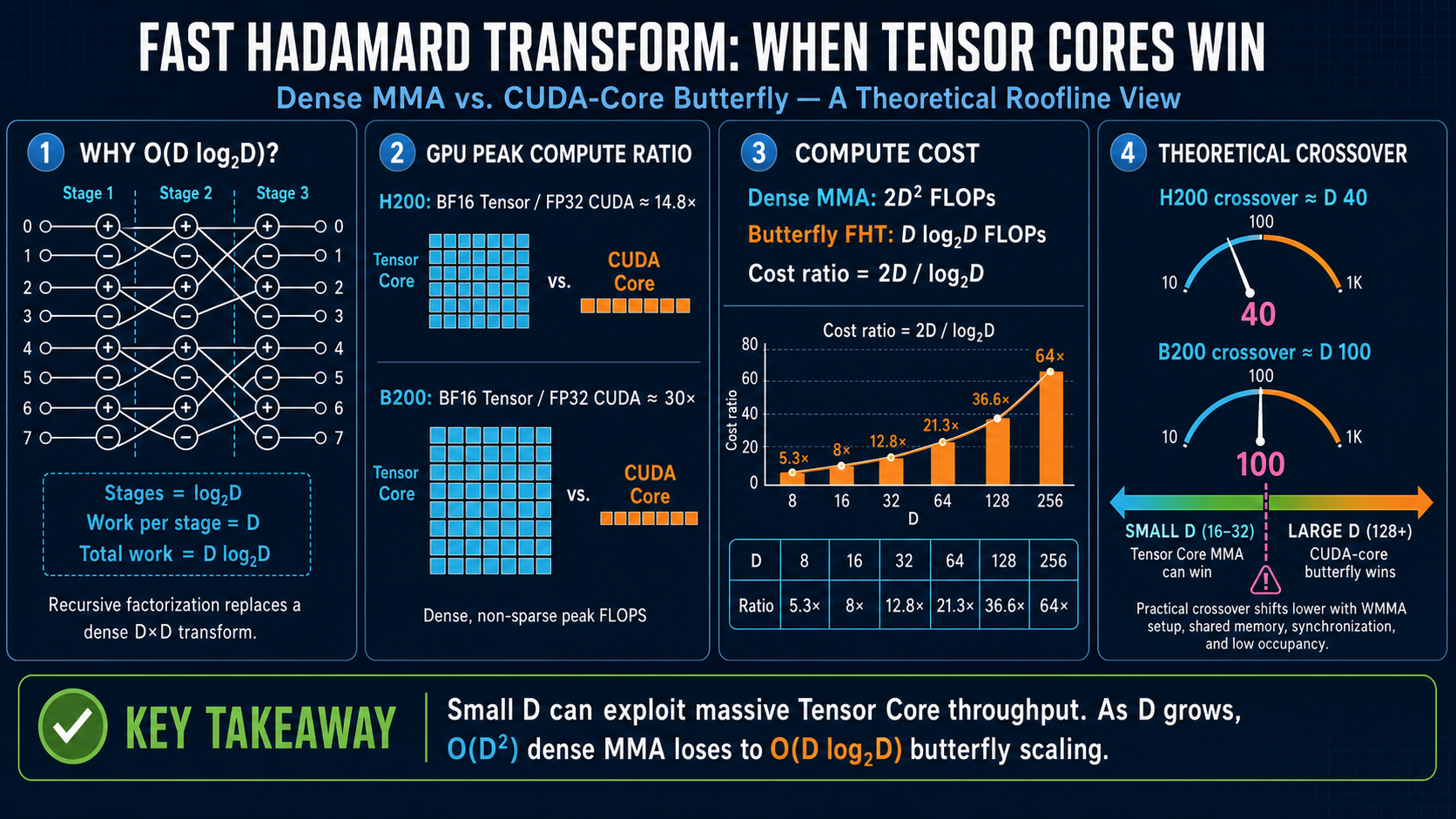 Theoretical Tensor Core and CUDA Core crossover for Fast Hadamard Transform workloads