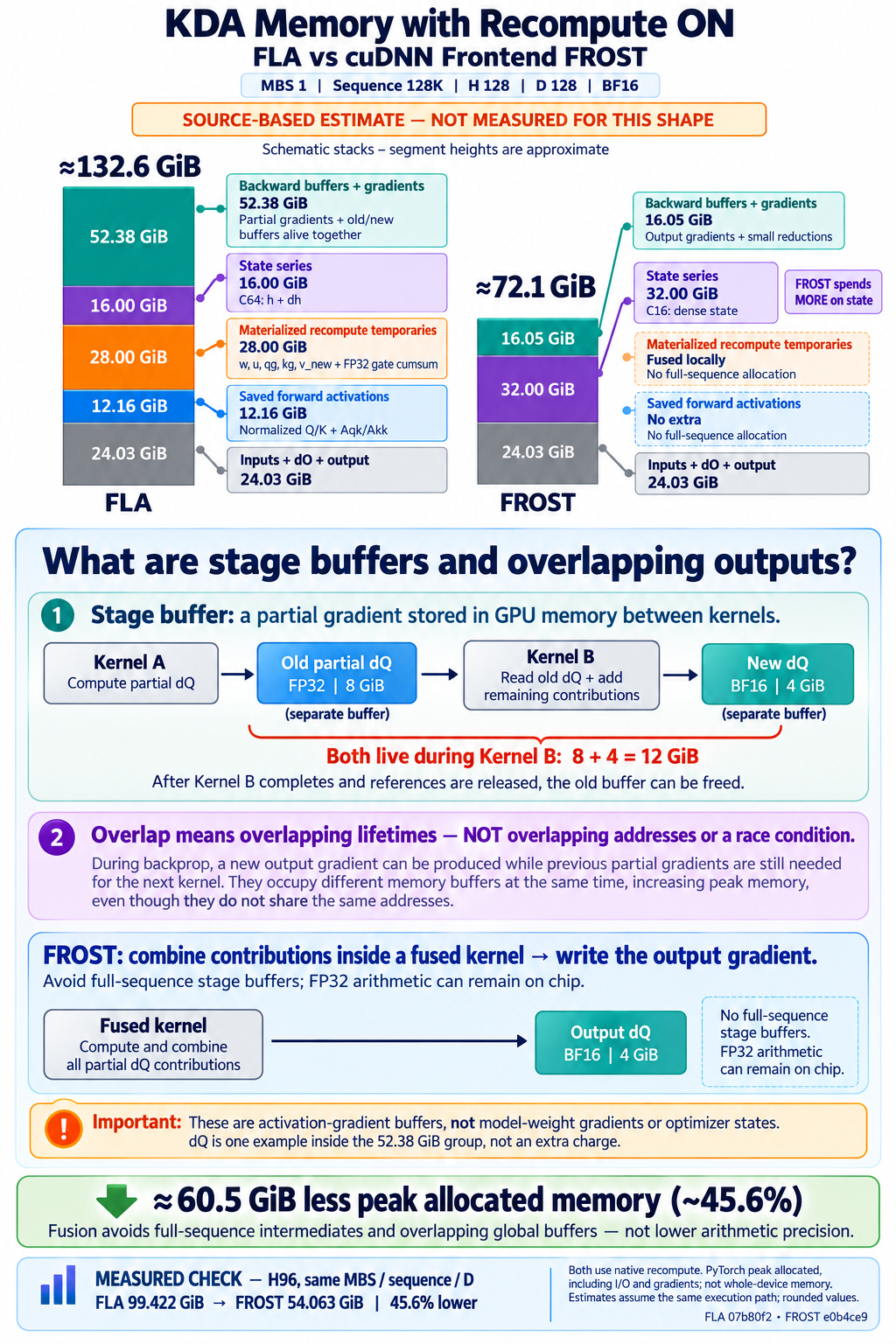 KDA recompute memory comparison, including the lifetime overlap of old FP32 and new BF16 gradient buffers